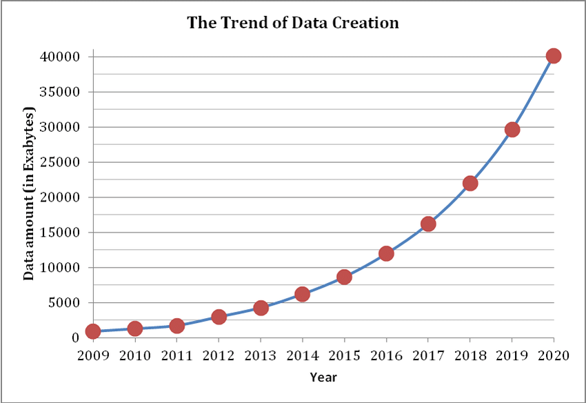 Trend of Global Data Creation